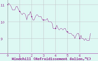 Courbe du refroidissement olien pour Ile de Brhat (22)