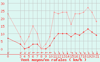 Courbe de la force du vent pour Saint-Haon (43)