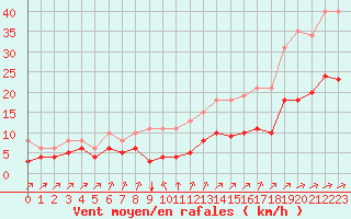 Courbe de la force du vent pour Aigrefeuille d