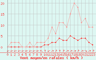 Courbe de la force du vent pour Jaunay-Clan / Futuroscope (86)