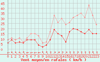 Courbe de la force du vent pour Cambrai / Epinoy (62)