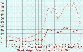 Courbe de la force du vent pour La Baeza (Esp)