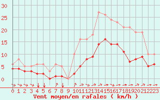 Courbe de la force du vent pour Saint-Mdard-d