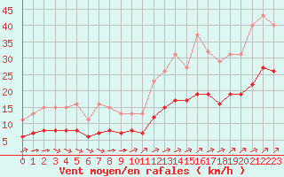 Courbe de la force du vent pour Aigrefeuille d