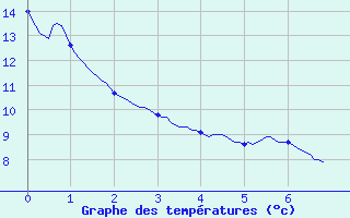 Courbe de tempratures pour Arques (11)