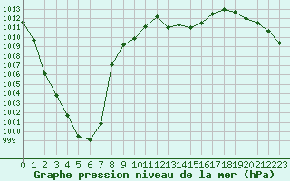 Courbe de la pression atmosphrique pour Cap Bar (66)