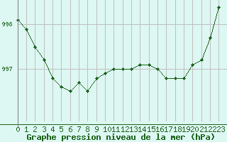 Courbe de la pression atmosphrique pour Pirou (50)