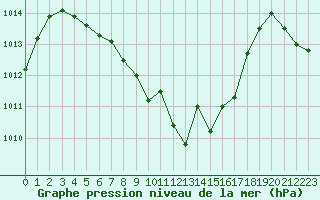 Courbe de la pression atmosphrique pour Montredon des Corbires (11)