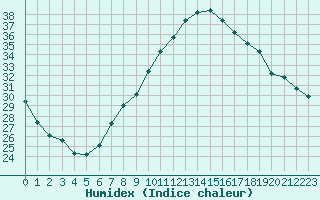 Courbe de l'humidex pour Mcon (71)