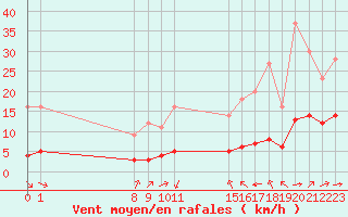 Courbe de la force du vent pour Grandfresnoy (60)