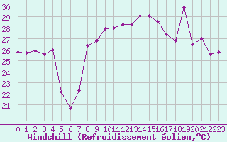 Courbe du refroidissement olien pour Calvi (2B)