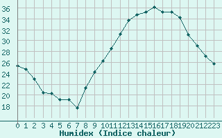 Courbe de l'humidex pour Ble / Mulhouse (68)