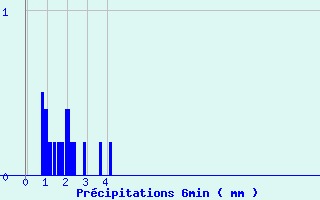 Diagramme des prcipitations pour Fclaz (73)