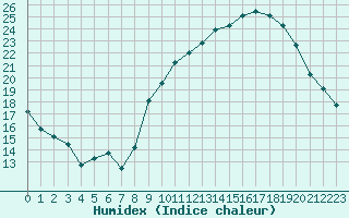 Courbe de l'humidex pour Boulaide (Lux)