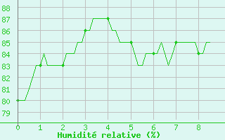Courbe de l'humidit relative pour Avne - Servis (34)