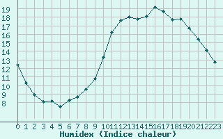 Courbe de l'humidex pour Lille (59)