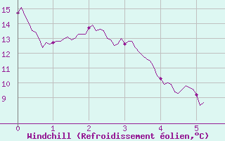 Courbe du refroidissement olien pour Cos (09)