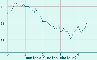 Courbe de l'humidex pour Rouess-Vass (72)