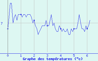 Courbe de tempratures pour Vagney (88)