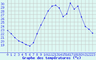 Courbe de tempratures pour Grenoble/agglo Le Versoud (38)