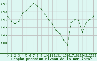 Courbe de la pression atmosphrique pour Vichy (03)