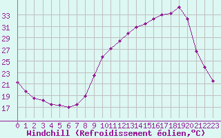 Courbe du refroidissement olien pour Muret (31)