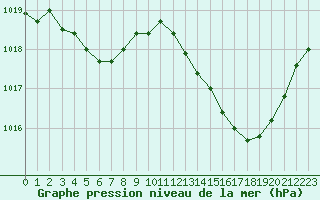 Courbe de la pression atmosphrique pour Nmes - Garons (30)