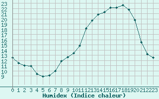 Courbe de l'humidex pour Ble / Mulhouse (68)