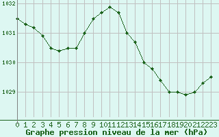 Courbe de la pression atmosphrique pour Saint-Igneuc (22)