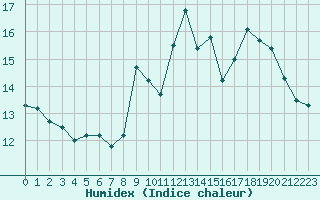 Courbe de l'humidex pour Lyon - Bron (69)