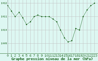 Courbe de la pression atmosphrique pour Pertuis - Grand Cros (84)