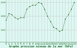 Courbe de la pression atmosphrique pour Ste (34)