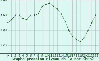 Courbe de la pression atmosphrique pour Le Bourget (93)
