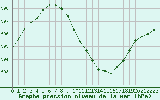 Courbe de la pression atmosphrique pour Izegem (Be)