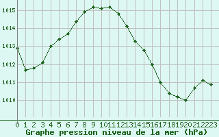 Courbe de la pression atmosphrique pour Le Luc (83)
