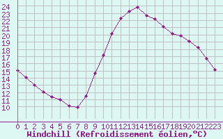 Courbe du refroidissement olien pour Lamballe (22)