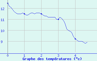 Courbe de tempratures pour Sours (28)