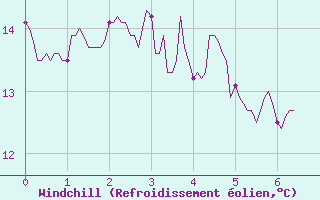 Courbe du refroidissement olien pour Lahas (32)