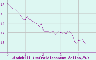 Courbe du refroidissement olien pour toile-sur-Rhne (26)