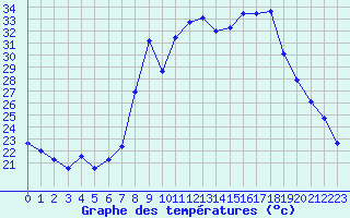 Courbe de tempratures pour Calvi (2B)