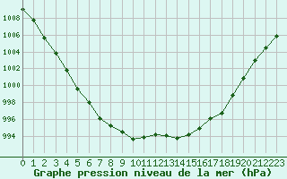 Courbe de la pression atmosphrique pour Dolembreux (Be)