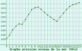 Courbe de la pression atmosphrique pour Saint-Auban (04)