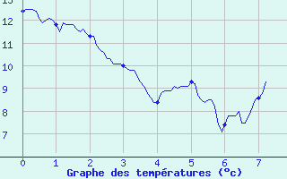 Courbe de tempratures pour Rollainville (88)