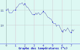 Courbe de tempratures pour Auray (56)