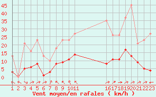 Courbe de la force du vent pour Saint-Haon (43)