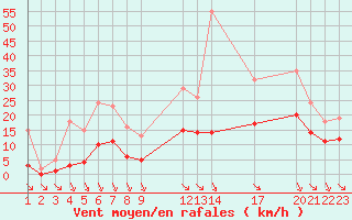 Courbe de la force du vent pour Saint-Haon (43)