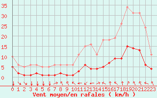 Courbe de la force du vent pour Bourg-Saint-Andol (07)