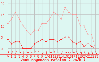 Courbe de la force du vent pour Neuville-de-Poitou (86)