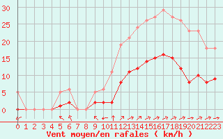 Courbe de la force du vent pour Corsept (44)