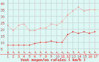 Courbe de la force du vent pour Saint-Haon (43)